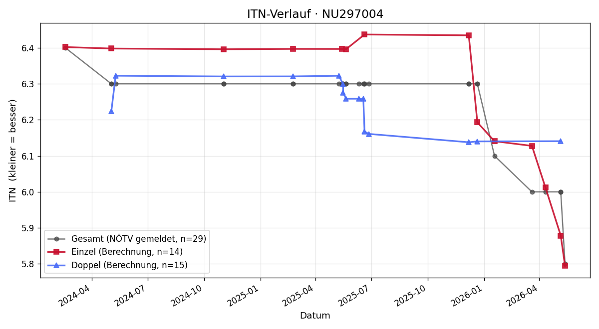 ITN-Verlauf Christoph Pflug
