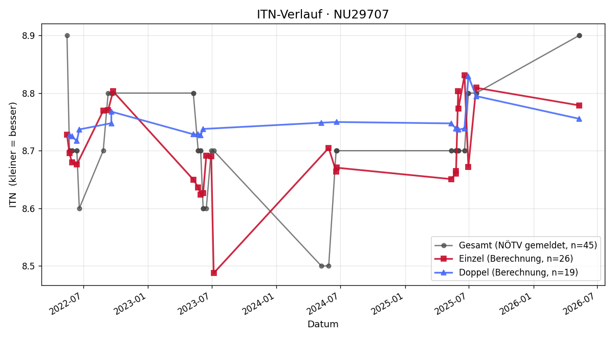ITN-Verlauf Kurt Heiss
