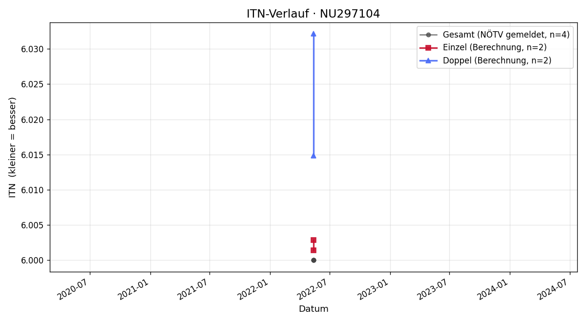 ITN-Verlauf Daniel Jelitzka