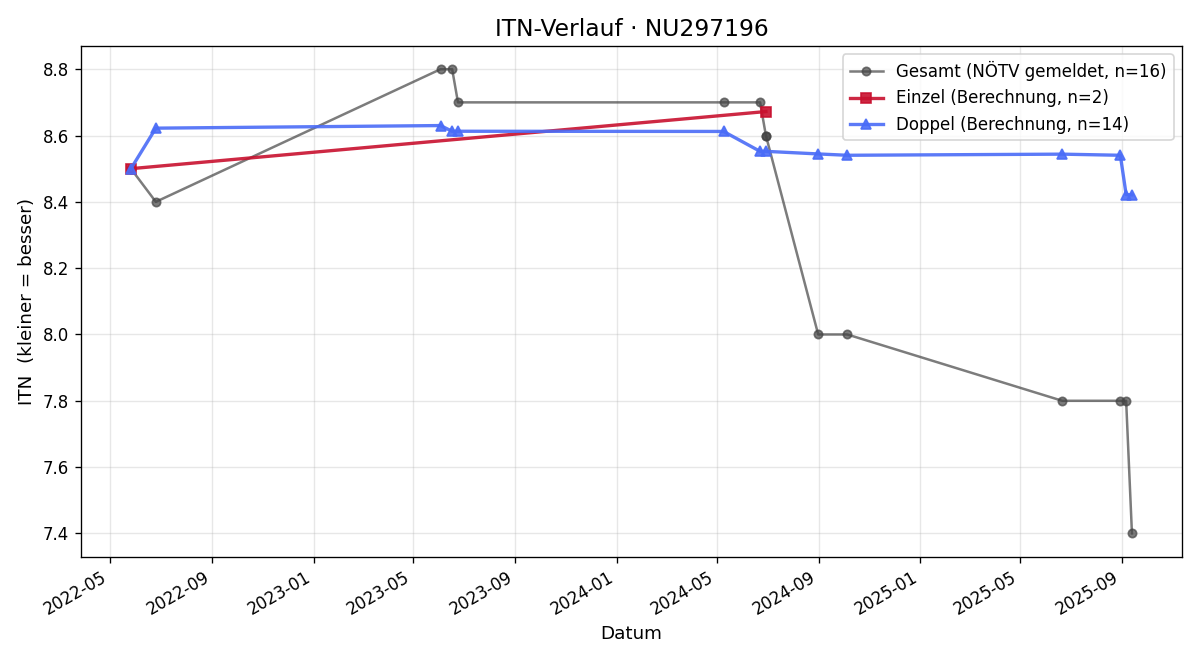 ITN-Verlauf Mario Kahlig