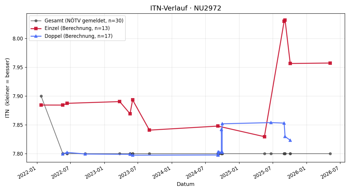 ITN-Verlauf Helmut Scherzer