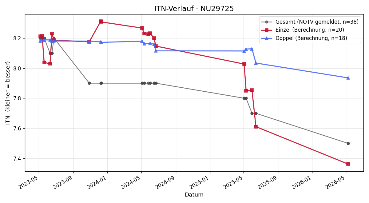 ITN-Verlauf Nathalie Breindl