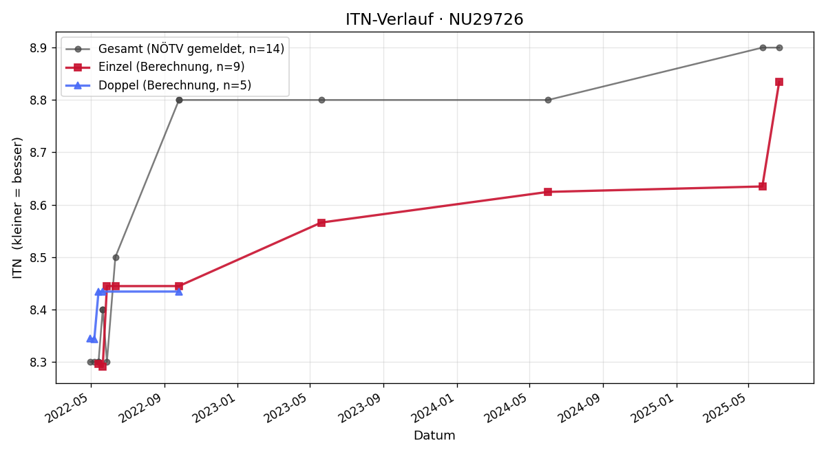 ITN-Verlauf Sylvia Macheleidt