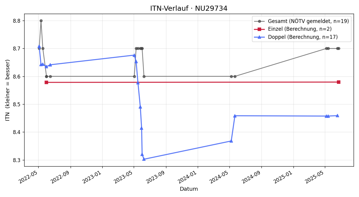 ITN-Verlauf Josef Schopf