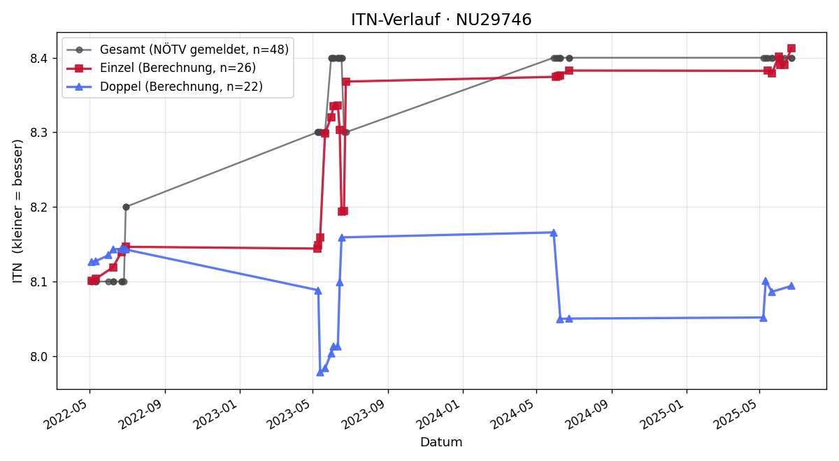 ITN-Verlauf Josef Handl
