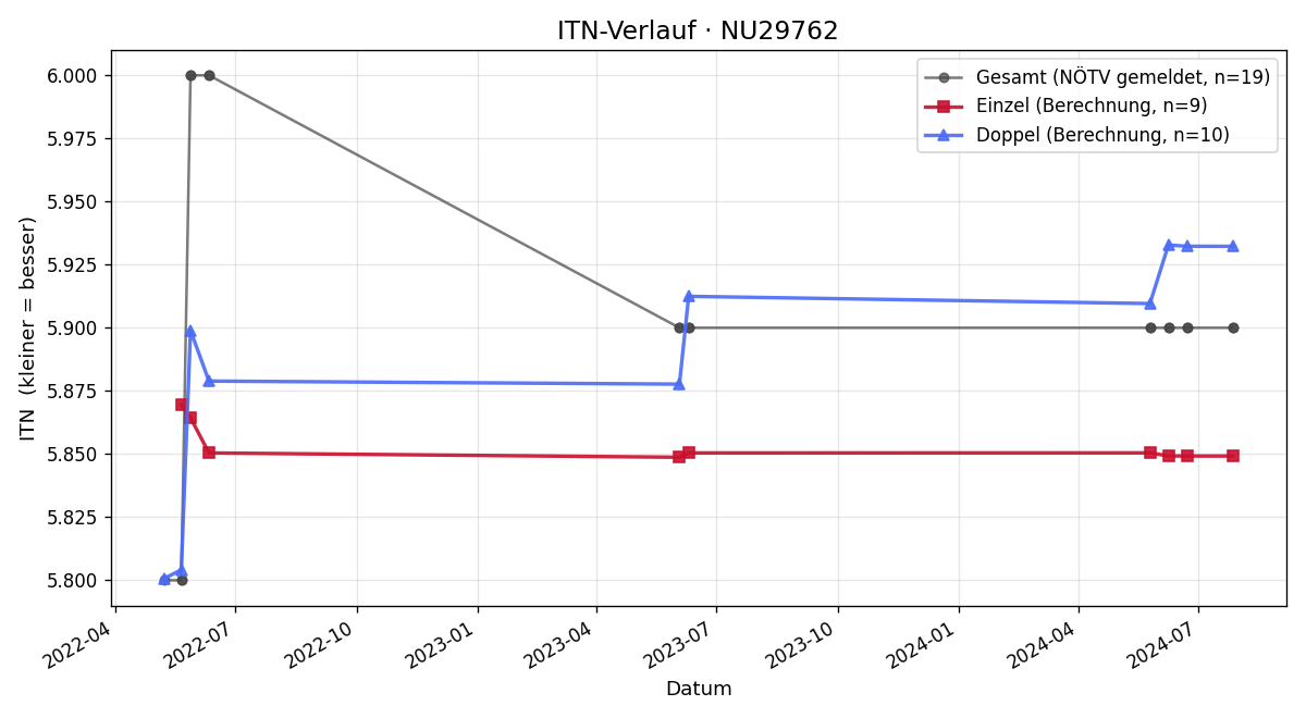 ITN-Verlauf Franz Fiedler