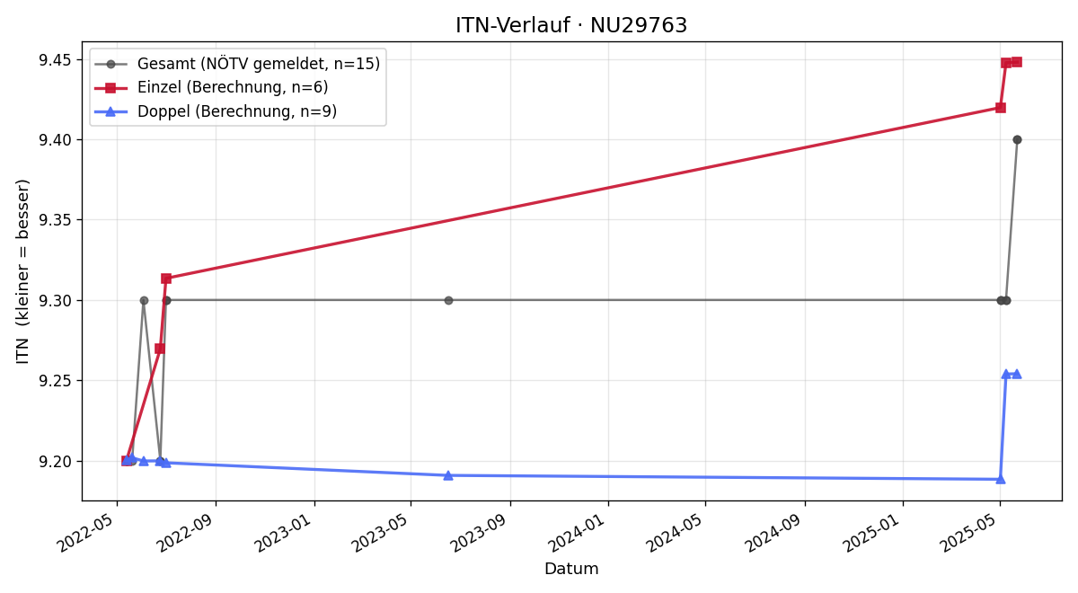 ITN-Verlauf Gabi Kaufmann