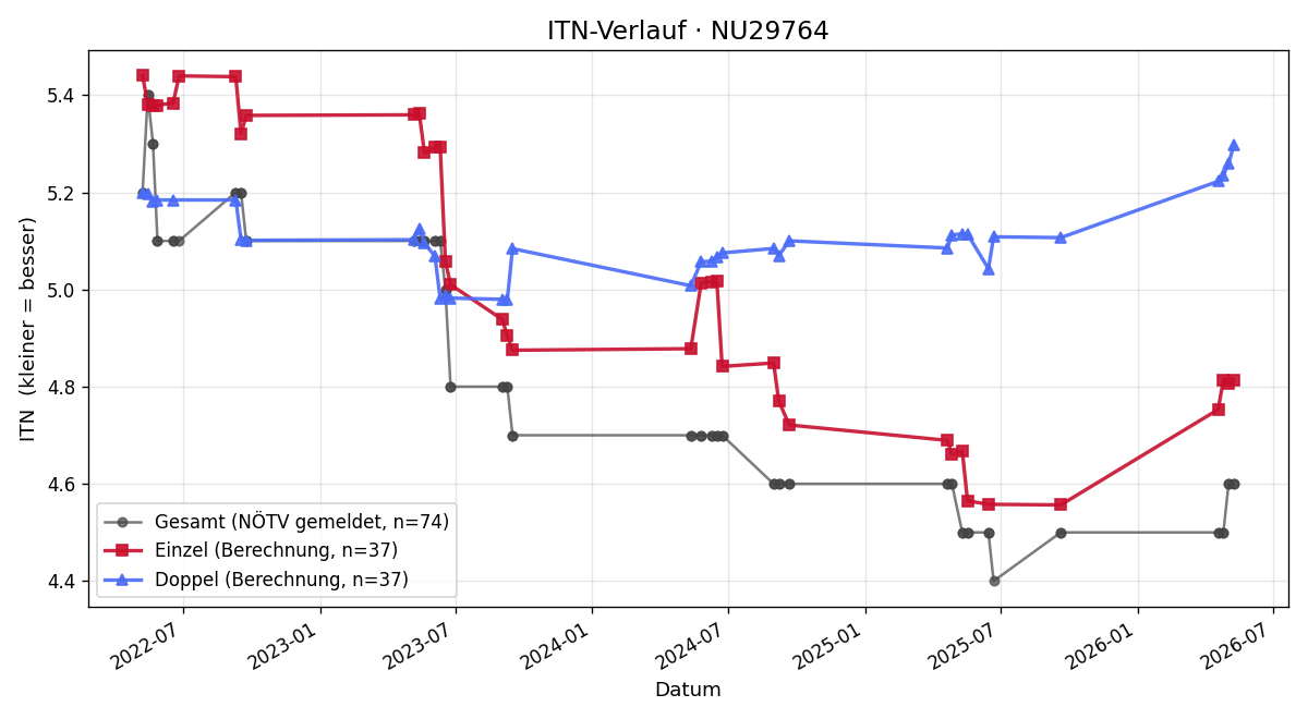 ITN-Verlauf Alexander Stummer