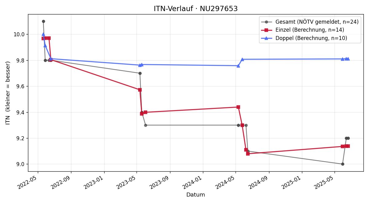 ITN-Verlauf Dorothea Schenk