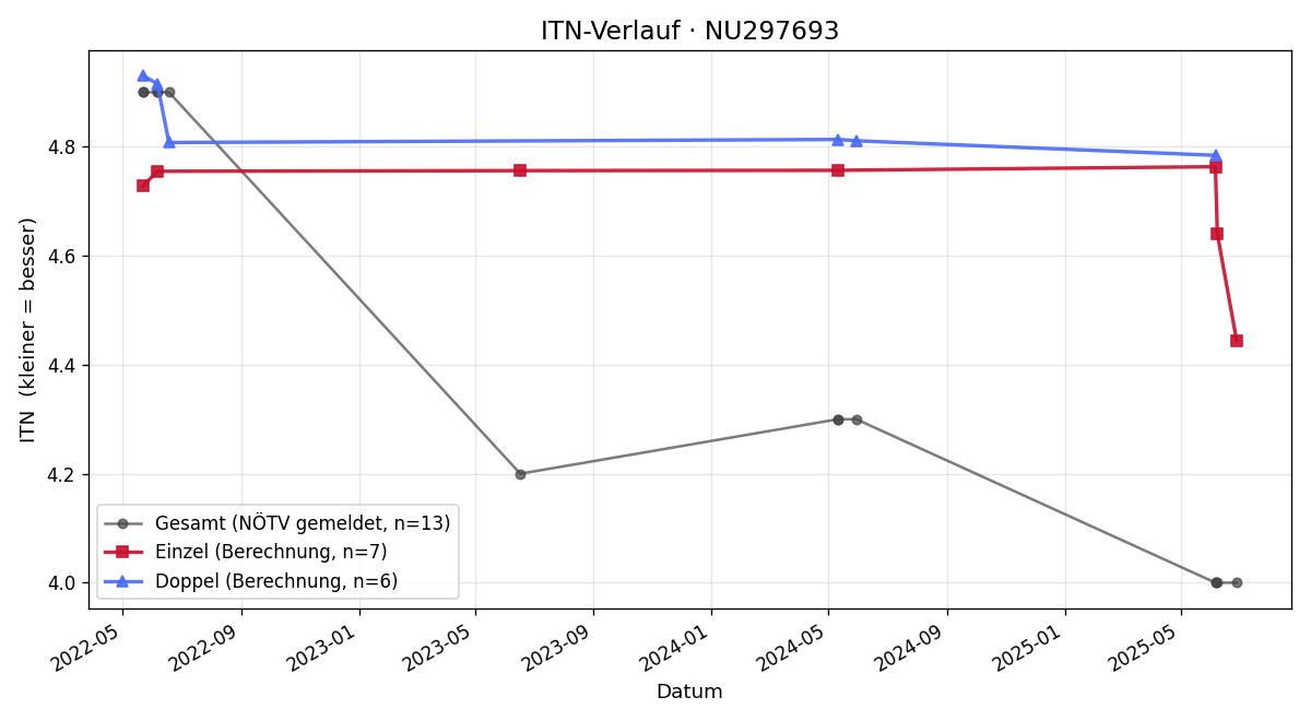 ITN-Verlauf Eva-Maria Riml