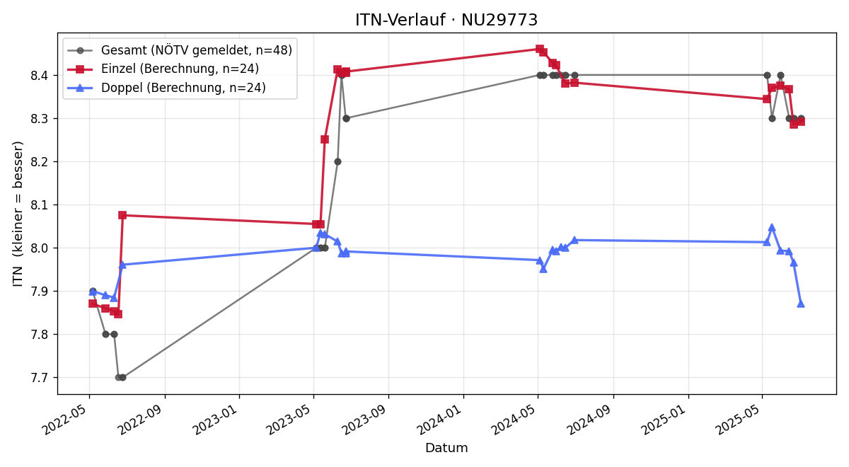ITN-Verlauf Simone Stroblmayr