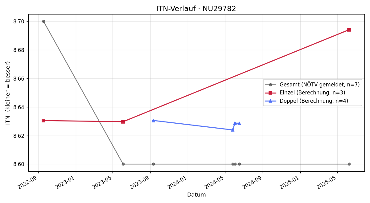 ITN-Verlauf Balasz Fabinyi