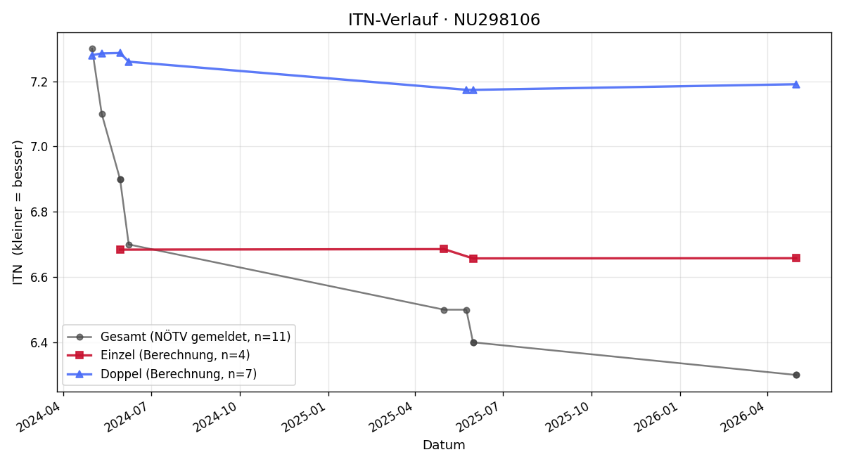 ITN-Verlauf Yannik Podesser