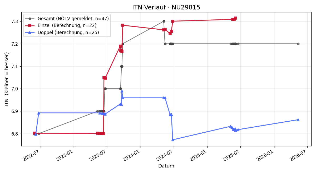 ITN-Verlauf Kurt Rottensteiner