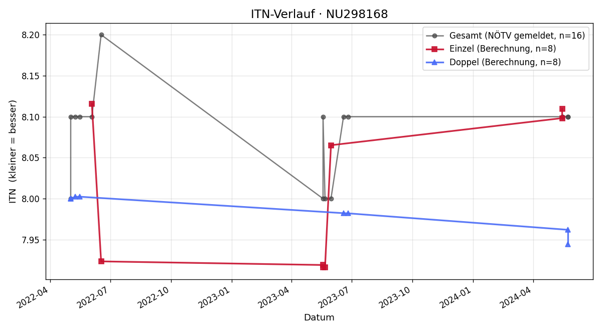 ITN-Verlauf Reinhold Tischler