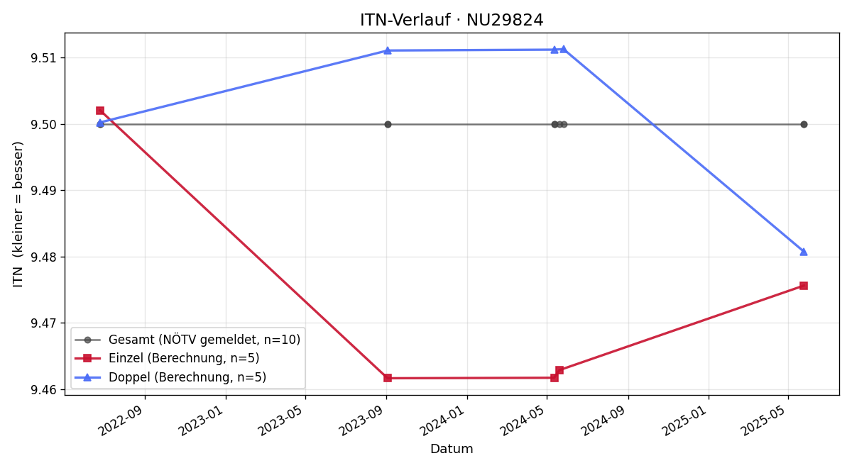 ITN-Verlauf Werner Hannak