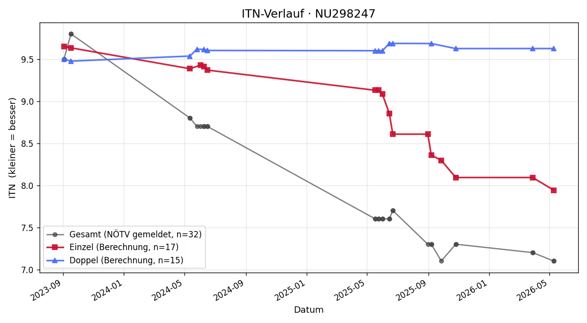 ITN-Verlauf Benjamin Höss