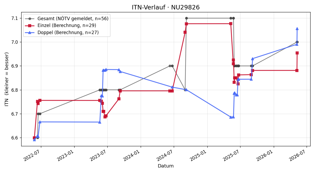 ITN-Verlauf Martin Mautner