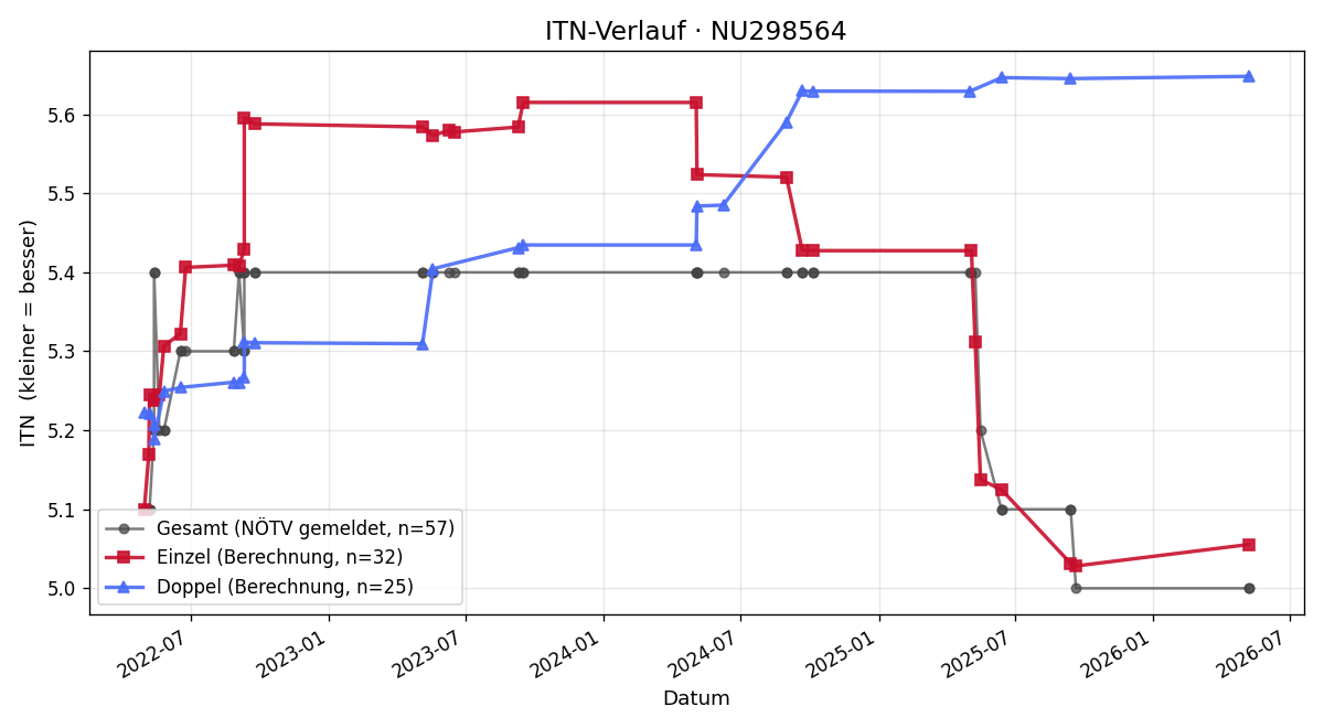 ITN-Verlauf Werner Lesjak