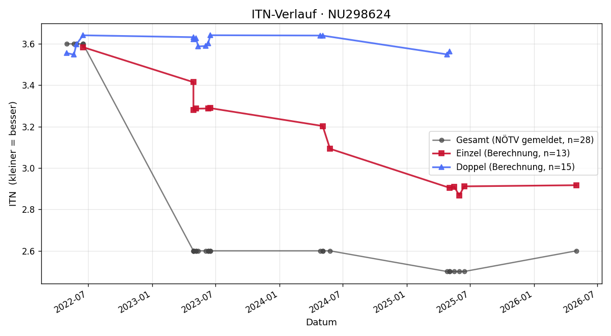 ITN-Verlauf Lukas Schützenauer