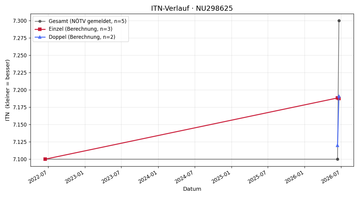 ITN-Verlauf Lukas Zamlynski