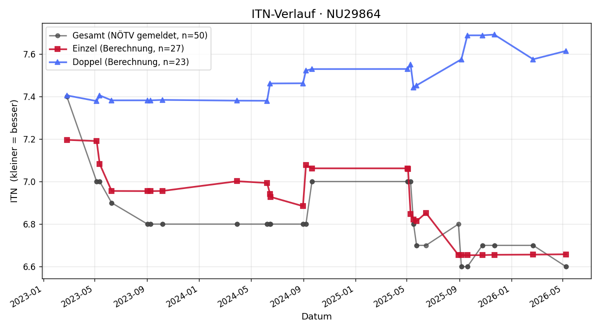 ITN-Verlauf Hannes Schrammel