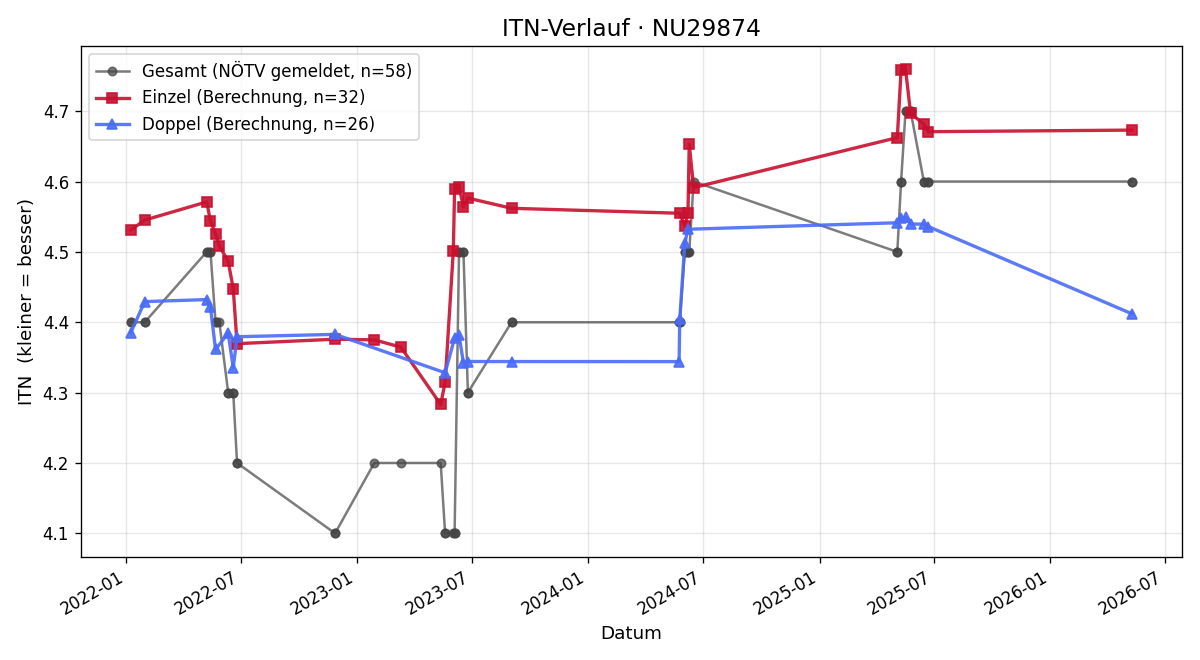 ITN-Verlauf Jürgen Landsmann