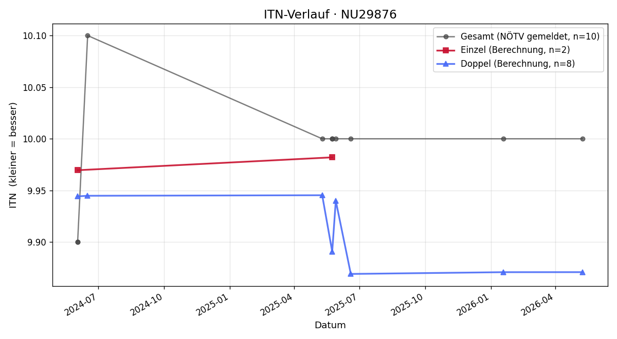 ITN-Verlauf Wolfgang Neumann