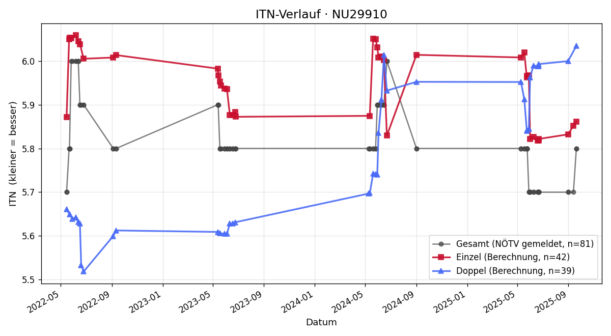 ITN-Verlauf Andreas Justl