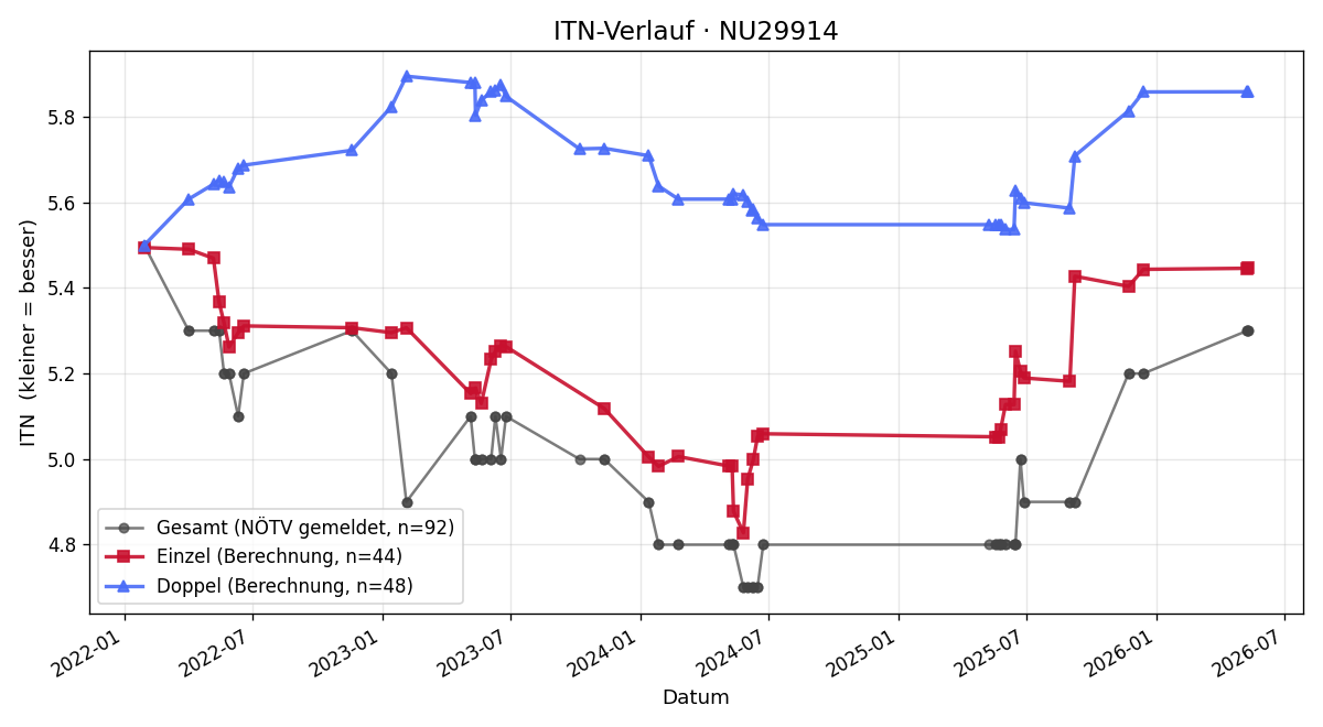 ITN-Verlauf Bernhard Edelbacher