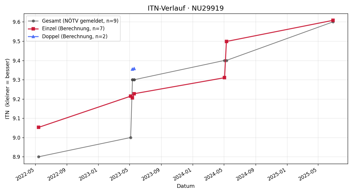 ITN-Verlauf Michaela Anzur