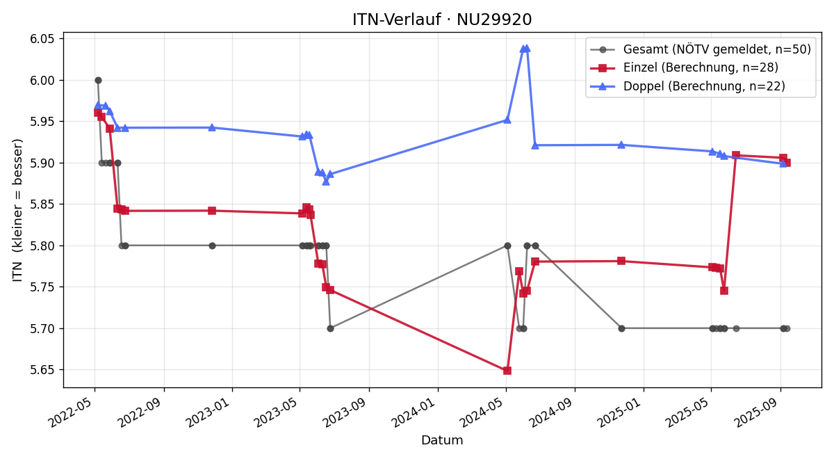 ITN-Verlauf Daniela Gschaider