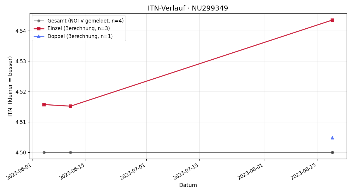 ITN-Verlauf Zoltan Palla