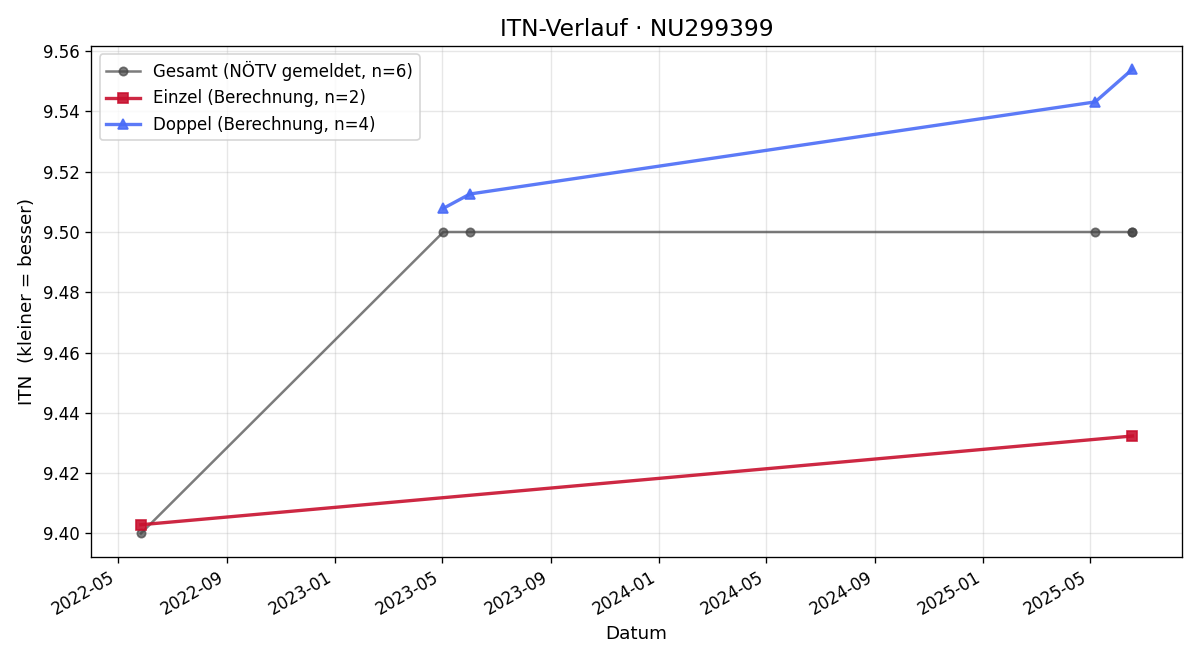 ITN-Verlauf Peter Zabil