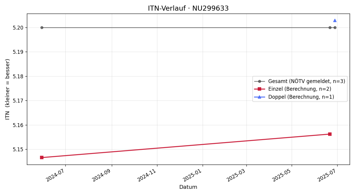 ITN-Verlauf Anastasia Dimitrijevic