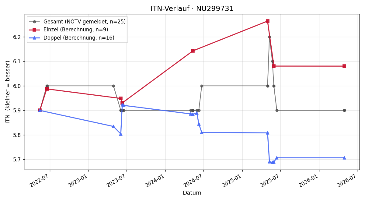 ITN-Verlauf Benjamin Anmasser