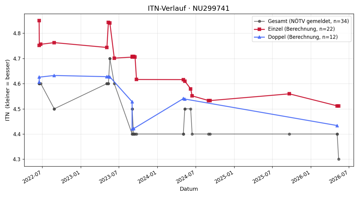 ITN-Verlauf Alexander Walter