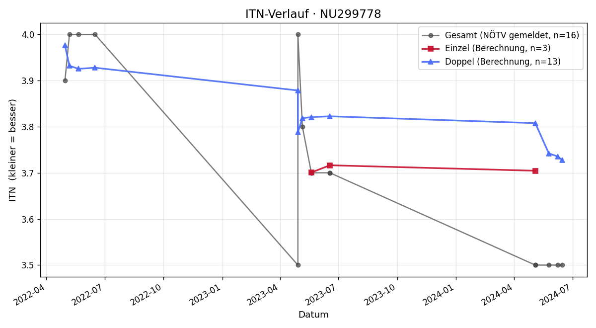 ITN-Verlauf Fabian Dopf