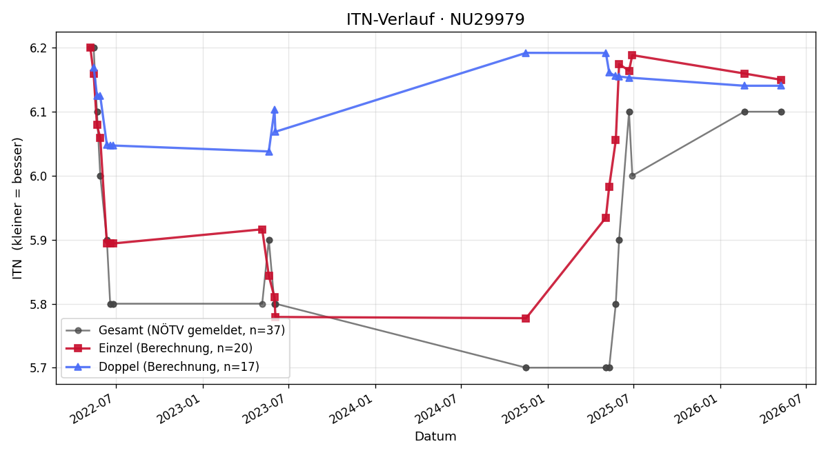 ITN-Verlauf Josef Schreiner