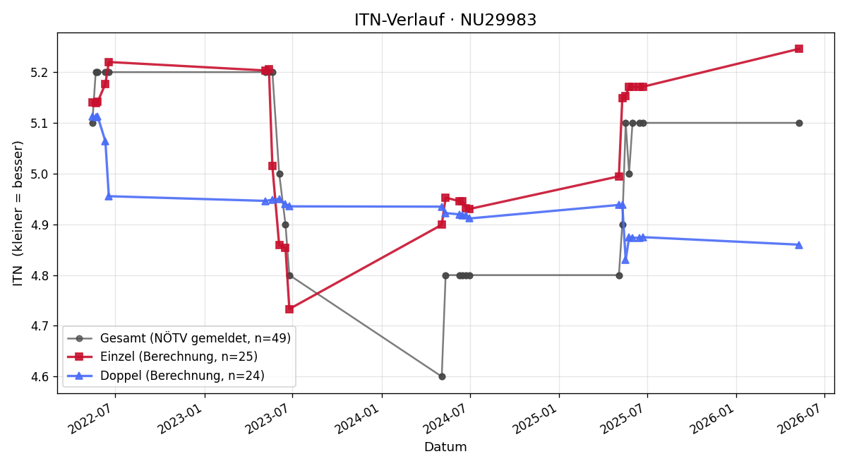 ITN-Verlauf David Wurzer
