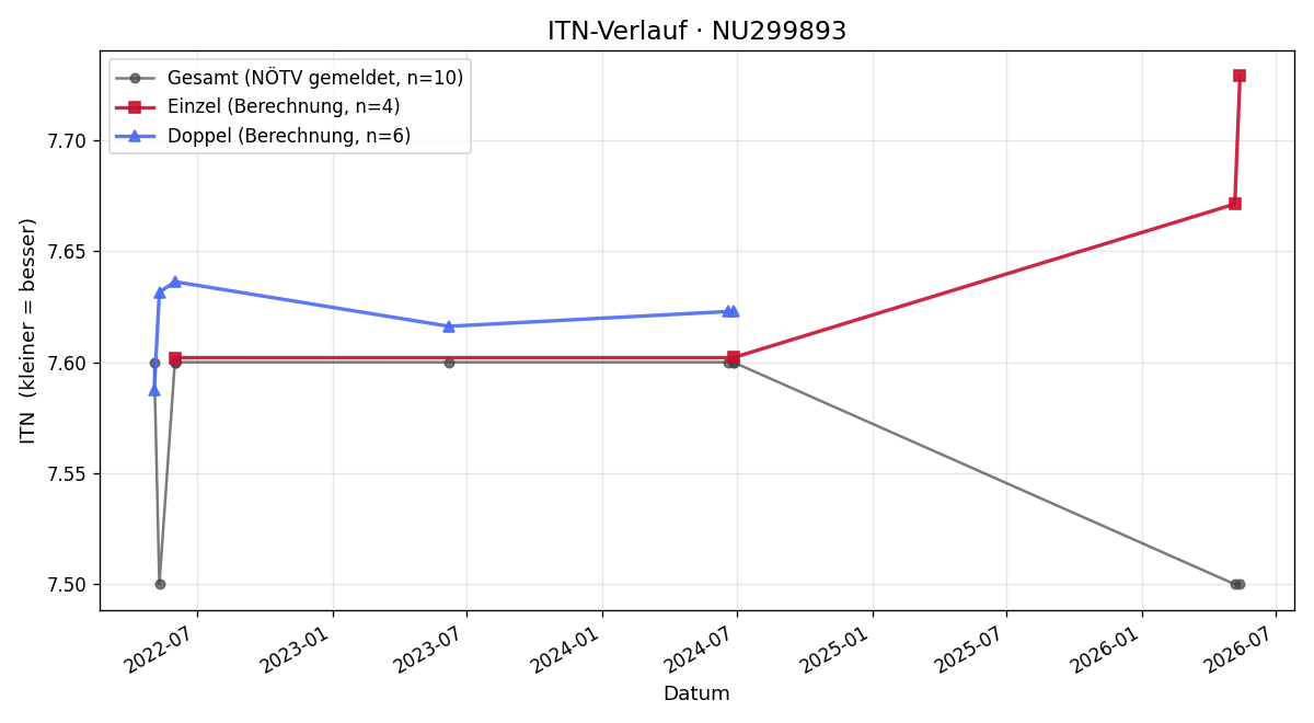 ITN-Verlauf Viktor Marschalek
