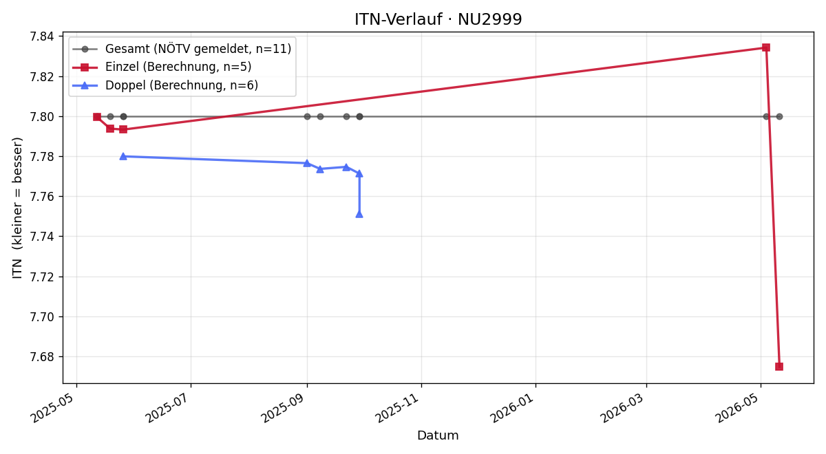 ITN-Verlauf Wolfgang Kubin