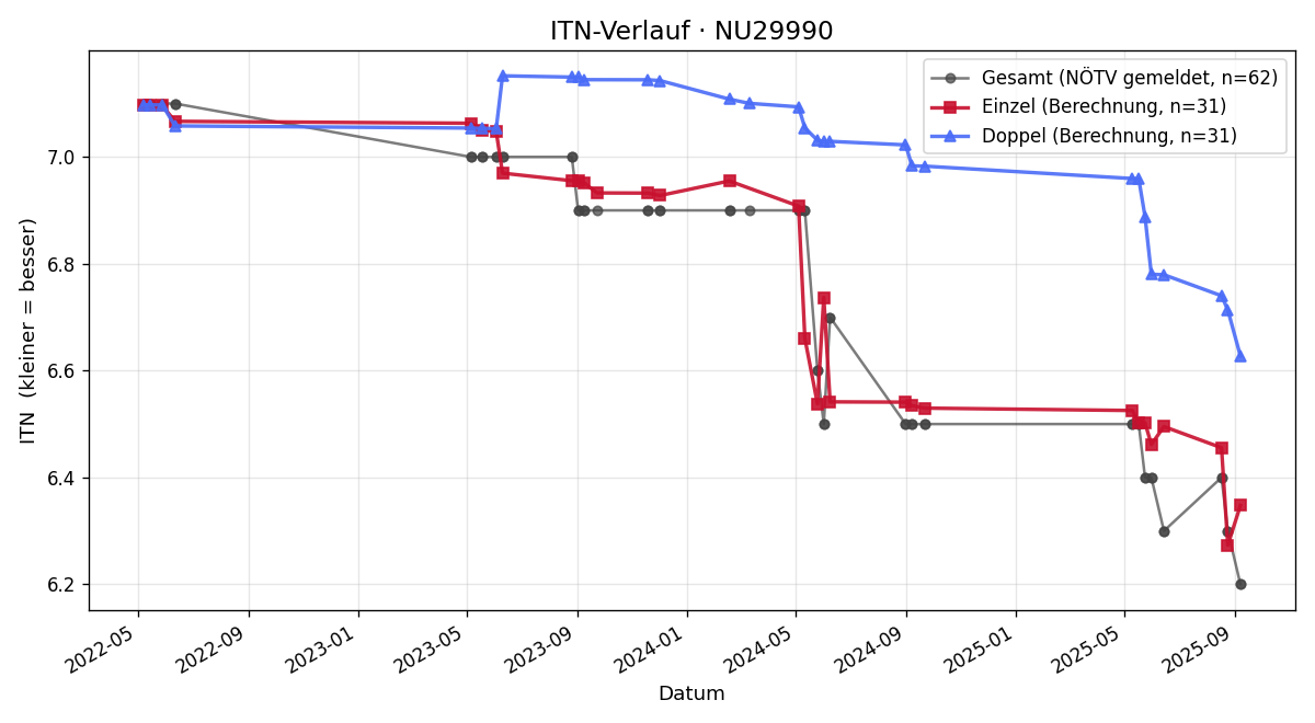ITN-Verlauf Julia Feistl