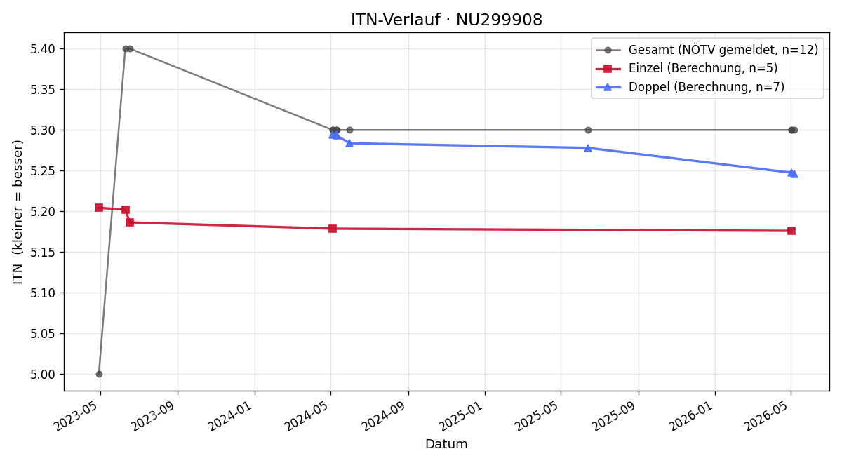 ITN-Verlauf Marina Georgio