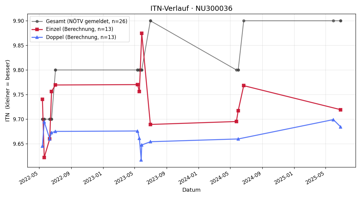 ITN-Verlauf Cornelia Seper
