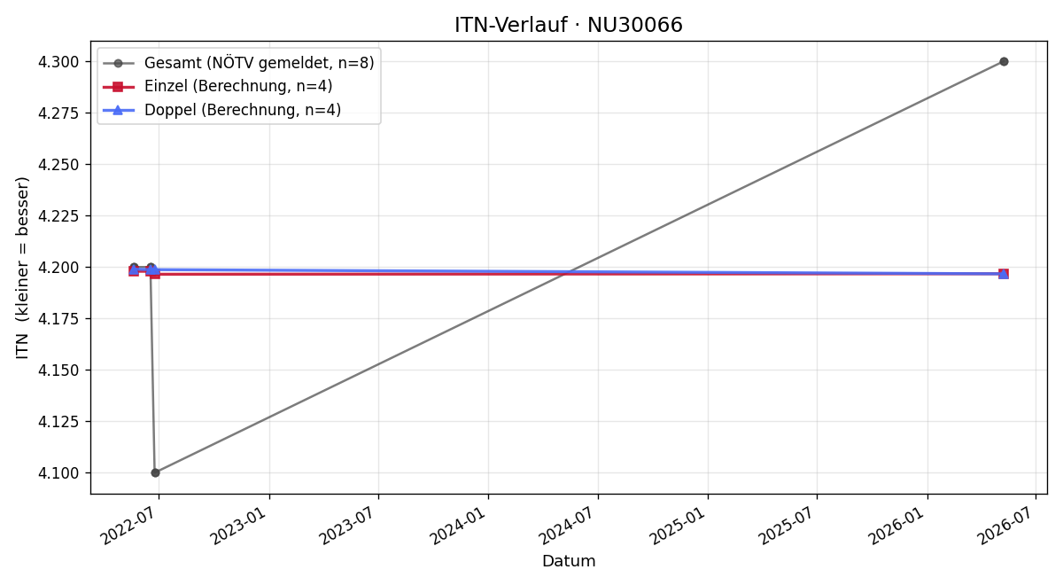 ITN-Verlauf Armin Gasperl