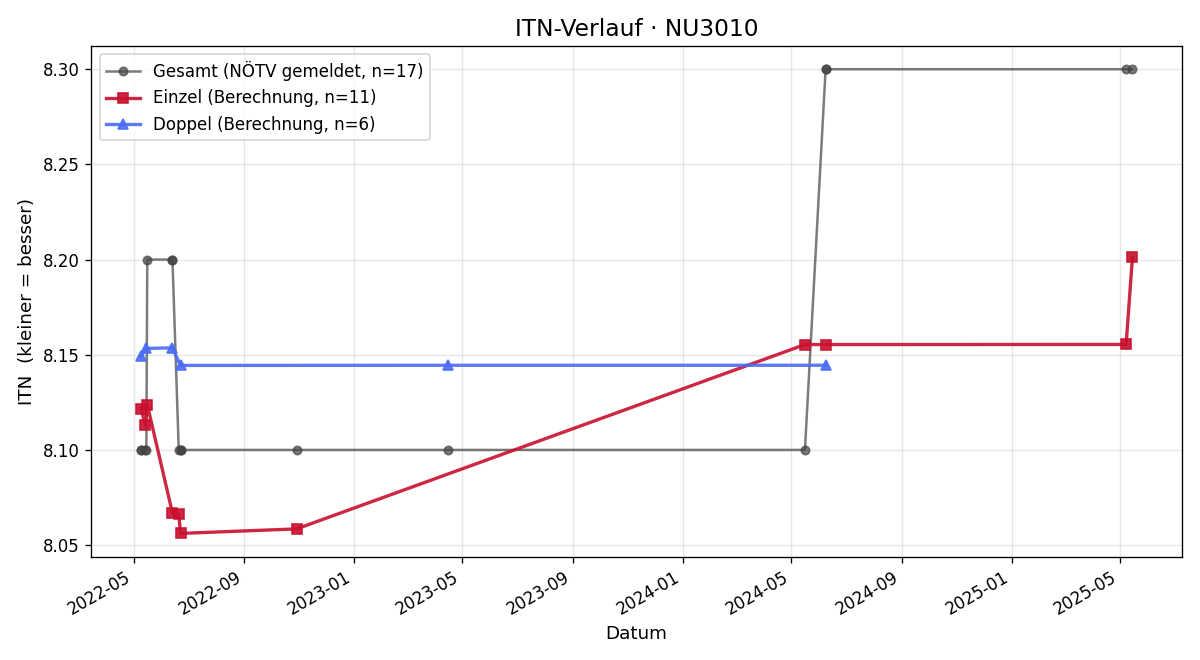 ITN-Verlauf Hubert Habinger