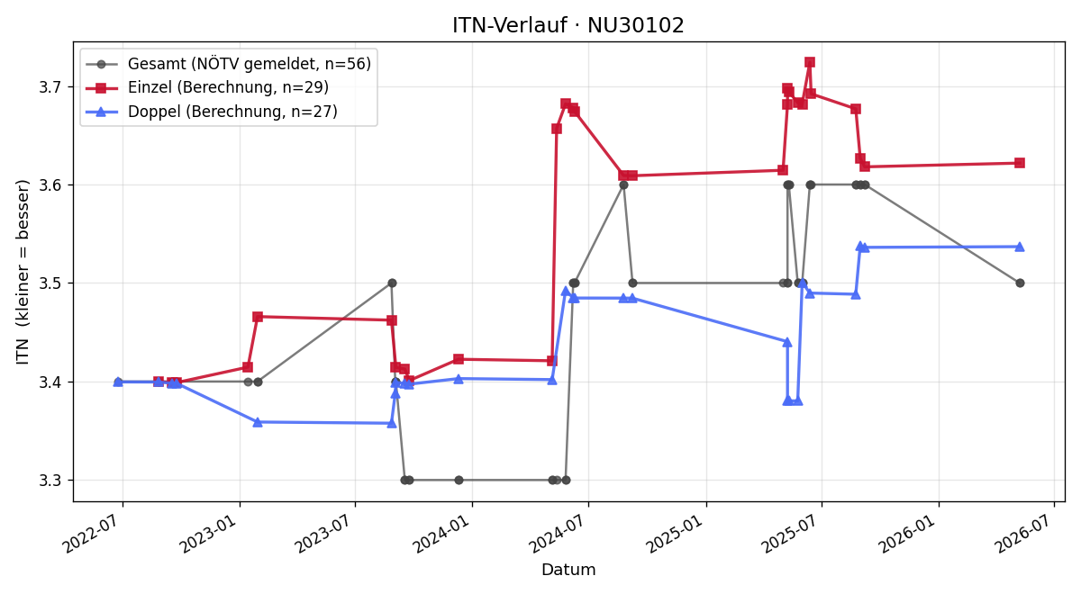 ITN-Verlauf Andreas Haupt