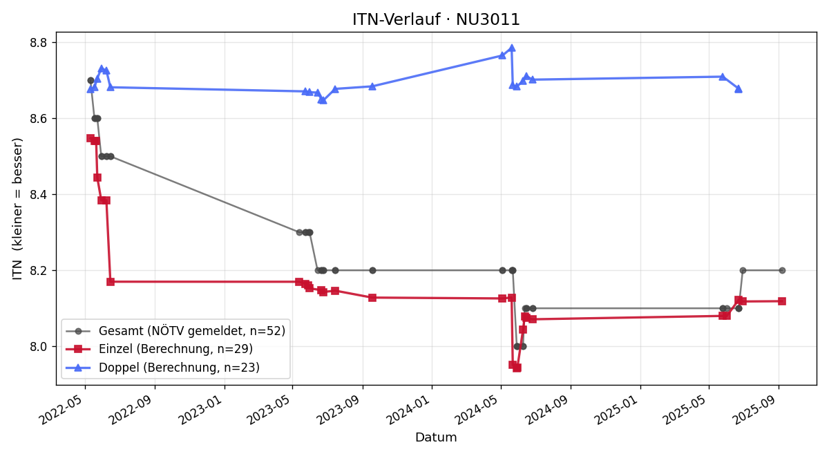 ITN-Verlauf Franz Freisehner