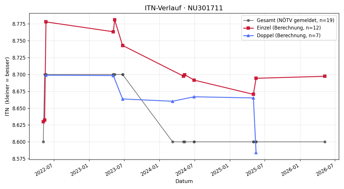 ITN-Verlauf Anna Handlgruber